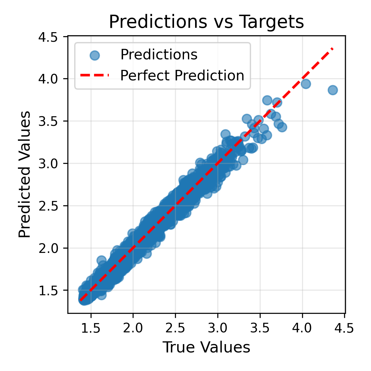 Prediction accuracy and R² score plot.